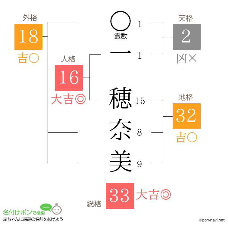 一 穂奈美さんの姓名判断結果