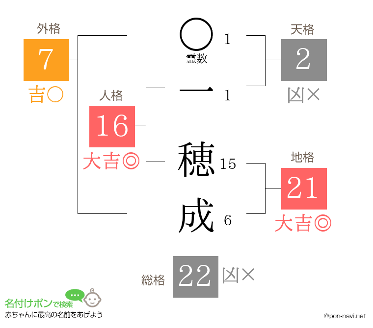一 穂成さんの姓名判断結果