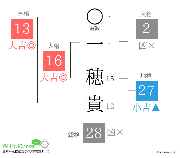一 穂貴さんの姓名判断結果