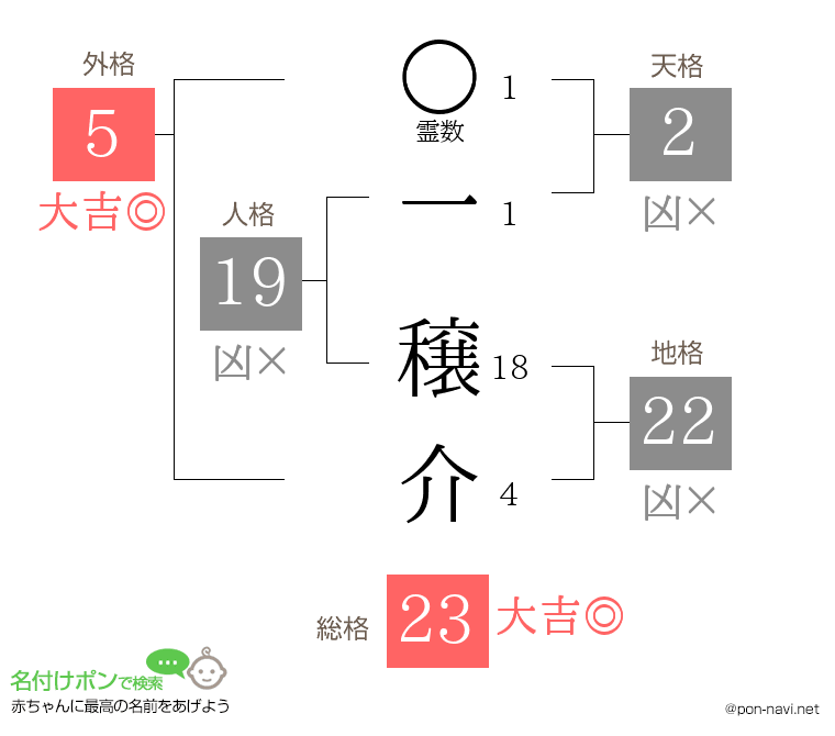 一 穣介さんの姓名判断結果