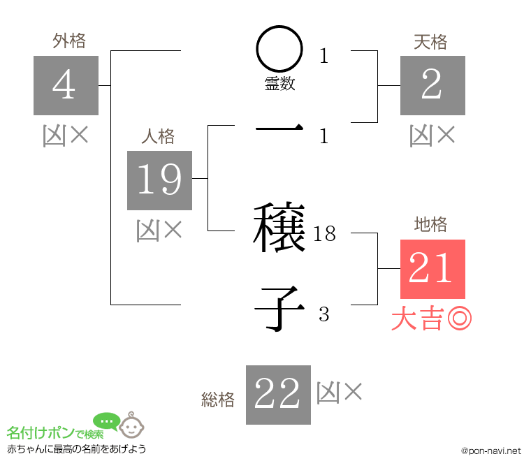 一 穣子さんの姓名判断結果
