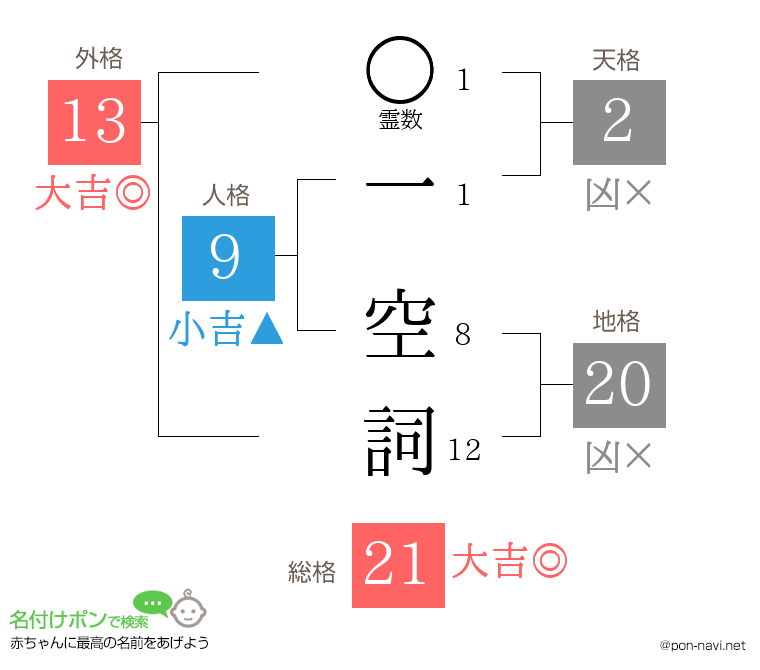 一 空詞さんの姓名判断結果