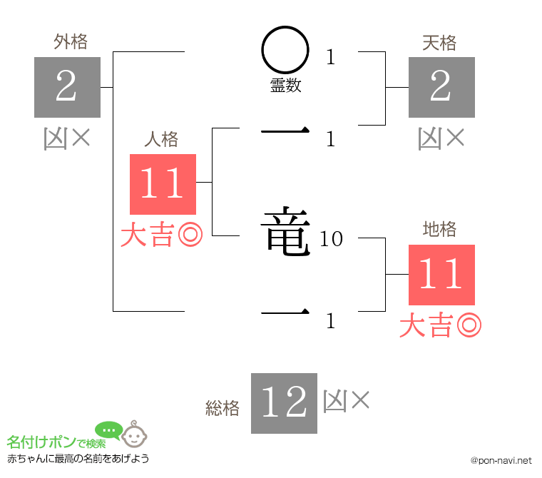 一 竜一さんの姓名判断結果