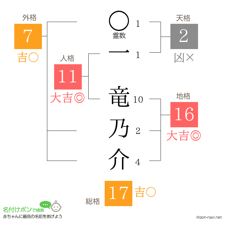一 竜乃介さんの姓名判断結果