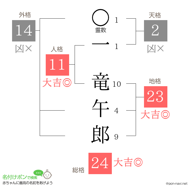 一 竜午郎さんの姓名判断結果
