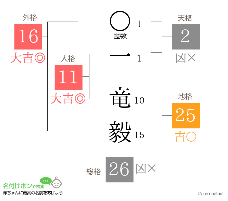 一 竜毅さんの姓名判断結果