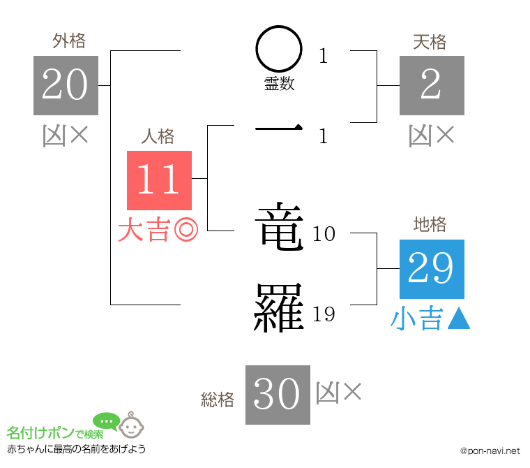 一 竜羅さんの姓名判断結果