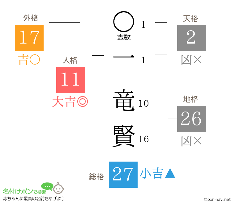 一 竜賢さんの姓名判断結果