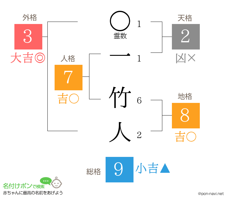 一 竹人さんの姓名判断結果