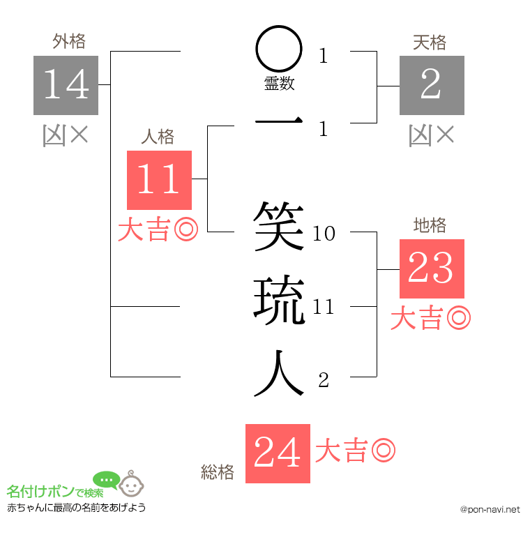 一 笑琉人さんの姓名判断結果
