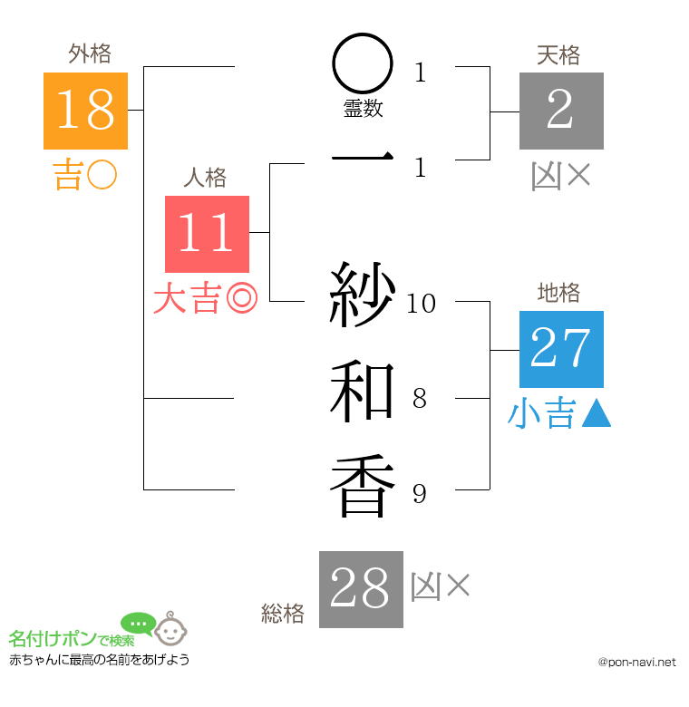 一 紗和香さんの姓名判断結果