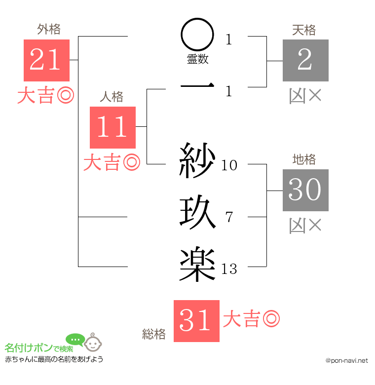 一 紗玖楽さんの姓名判断結果