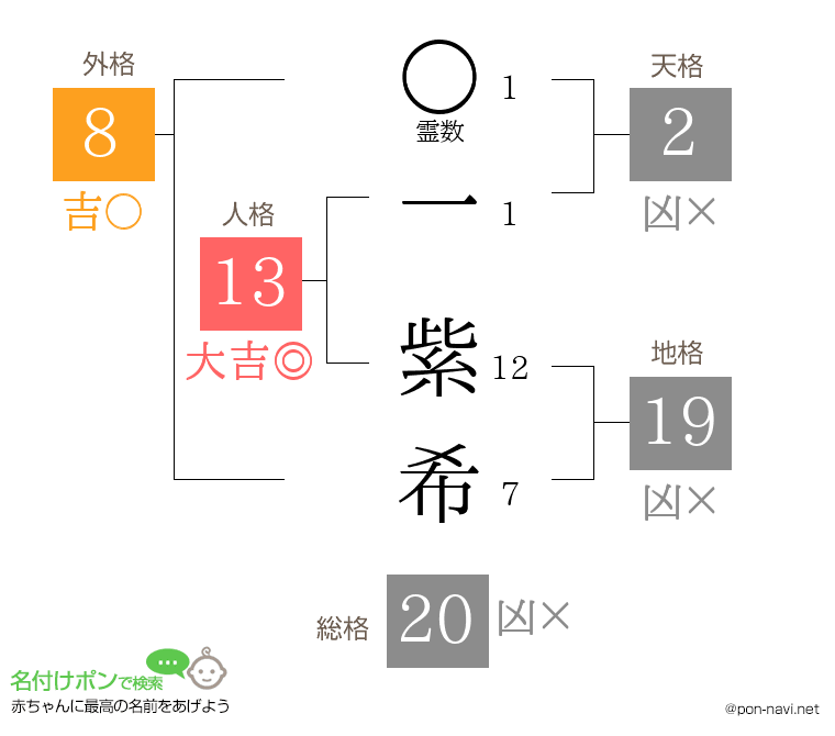 一 紫希さんの姓名判断結果