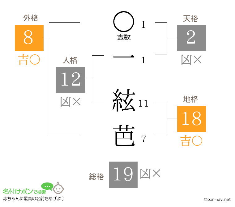 一 絃芭さんの姓名判断結果