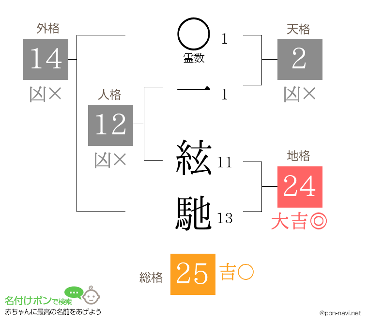 一 絃馳さんの姓名判断結果