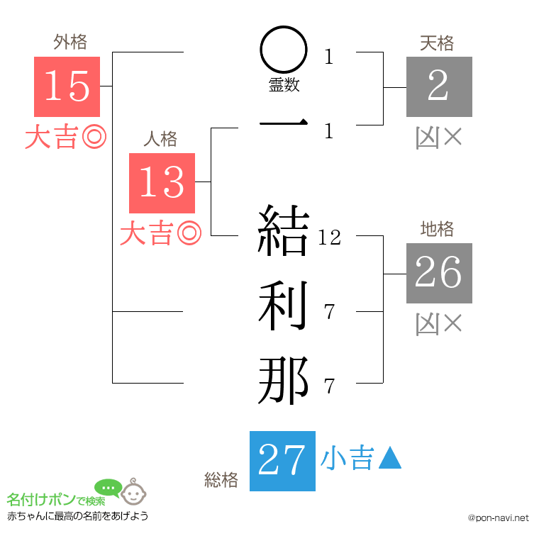 一 結利那さんの姓名判断結果