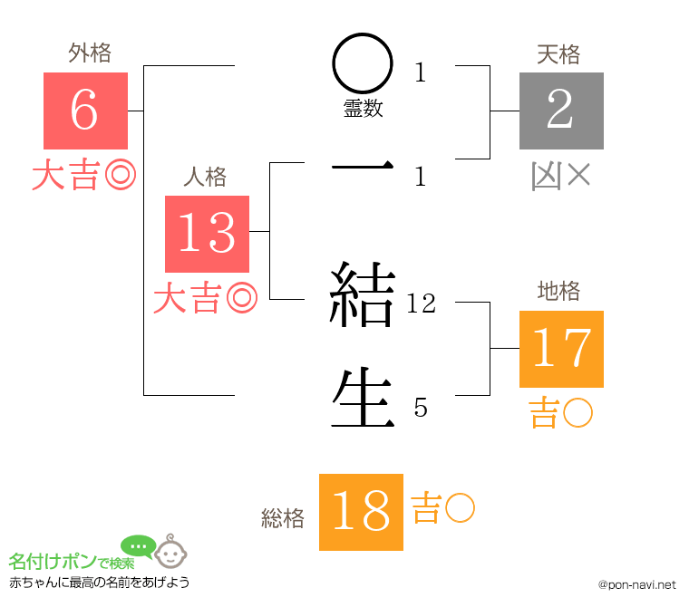 一 結生さんの姓名判断結果