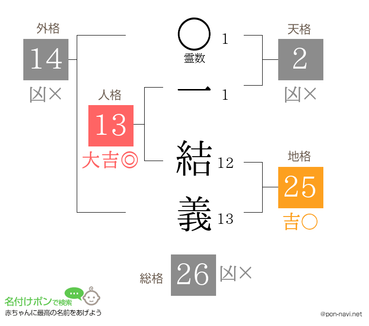 一 結義さんの姓名判断結果