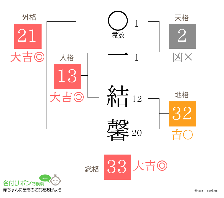 一 結馨さんの姓名判断結果