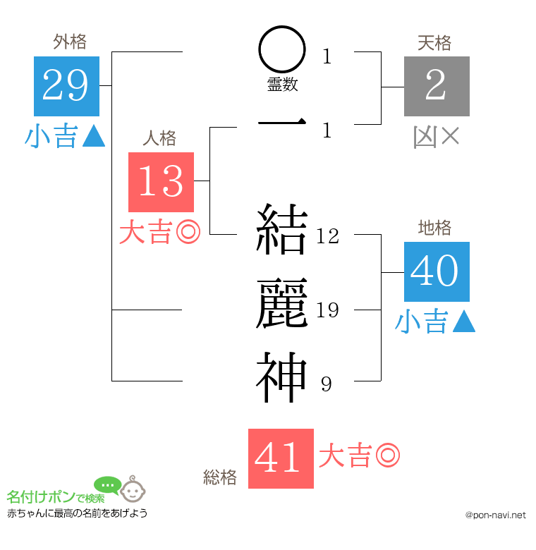 一 結麗神さんの姓名判断結果