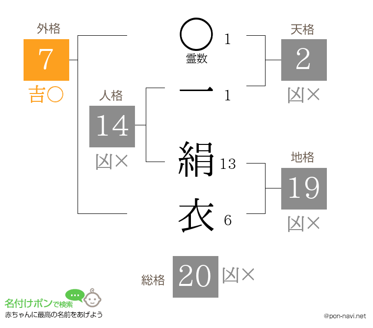 一 絹衣さんの姓名判断結果