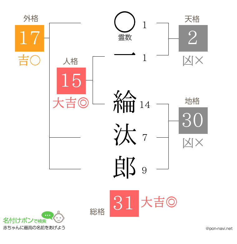一 綸汰郎さんの姓名判断結果