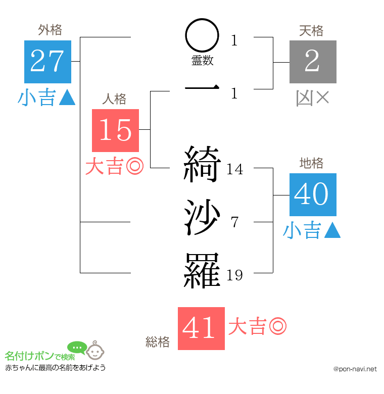 一 綺沙羅さんの姓名判断結果