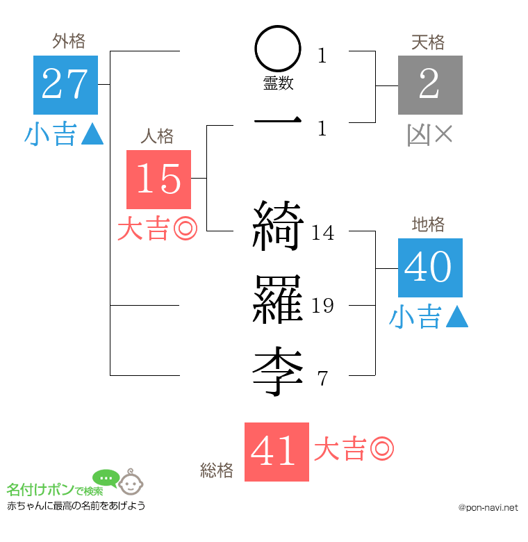 一 綺羅李さんの姓名判断結果