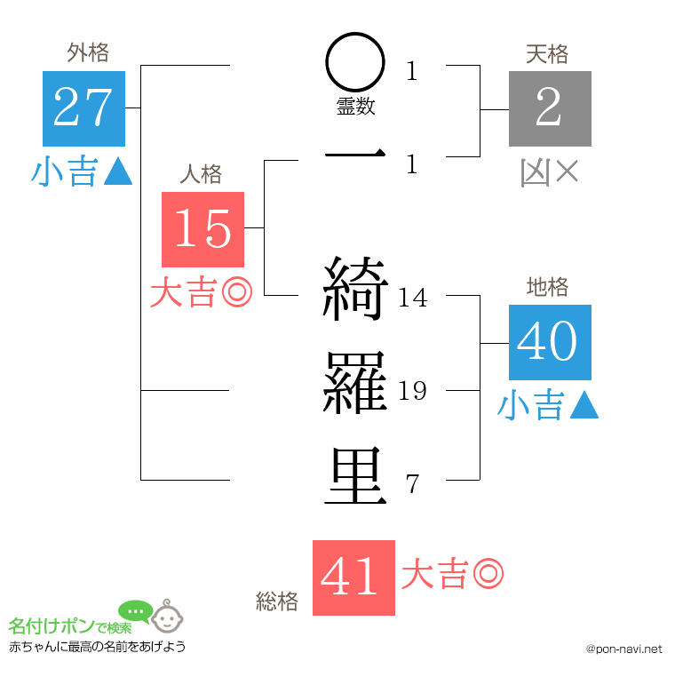 一 綺羅里さんの姓名判断結果