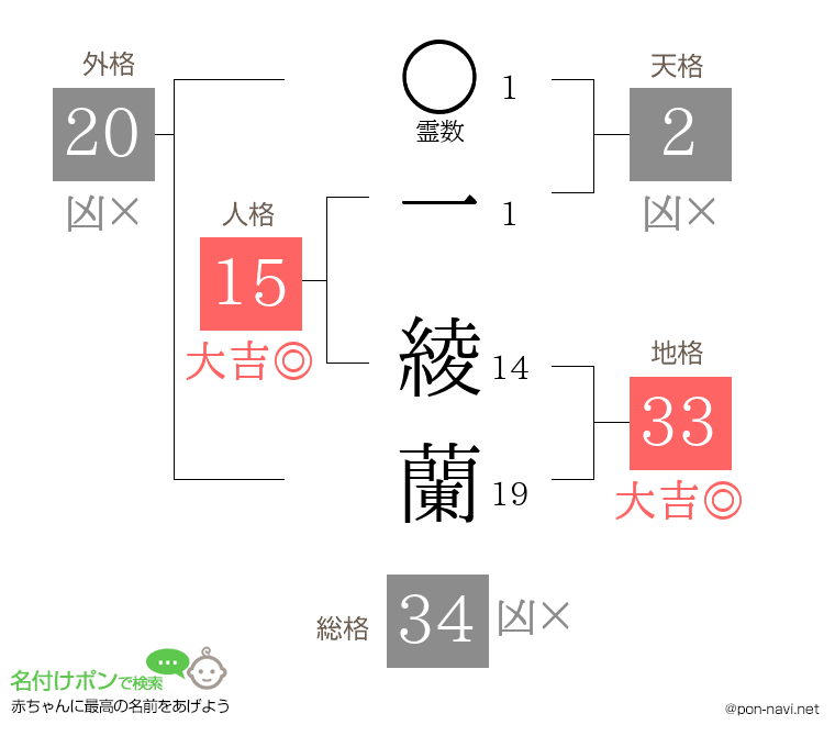 一 綾蘭さんの姓名判断結果