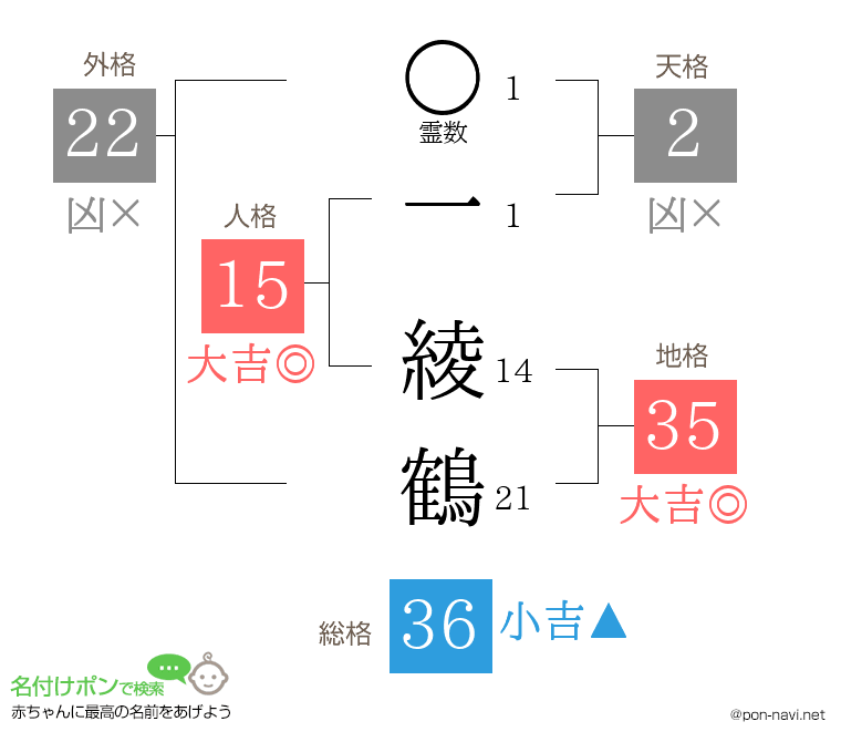 一 綾鶴さんの姓名判断結果