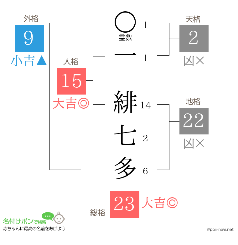一 緋七多さんの姓名判断結果