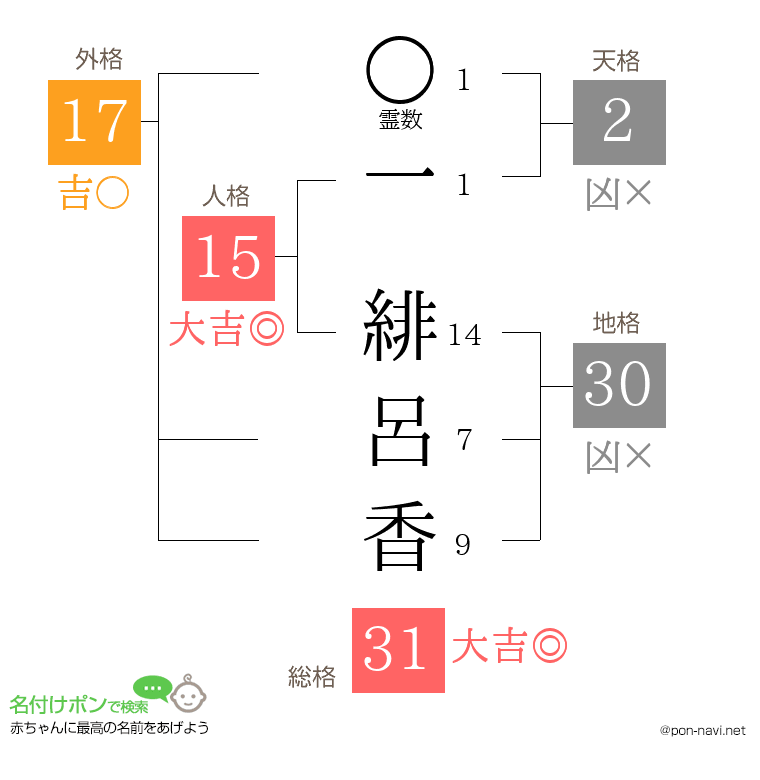 一 緋呂香さんの姓名判断結果