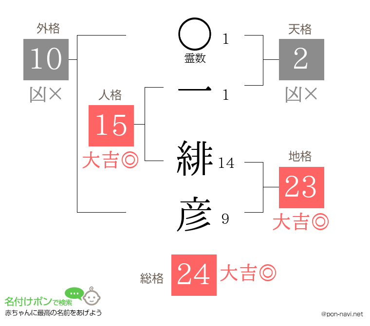 一 緋彦さんの姓名判断結果