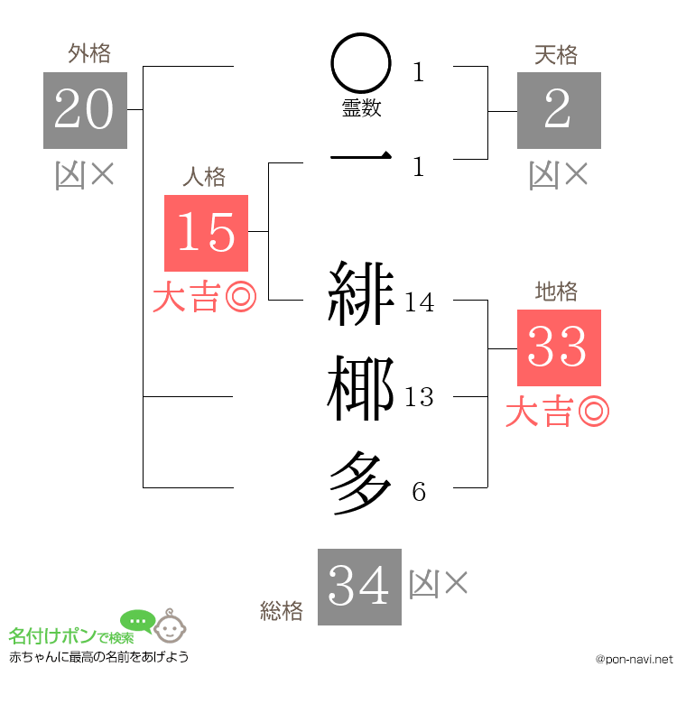 一 緋椰多さんの姓名判断結果