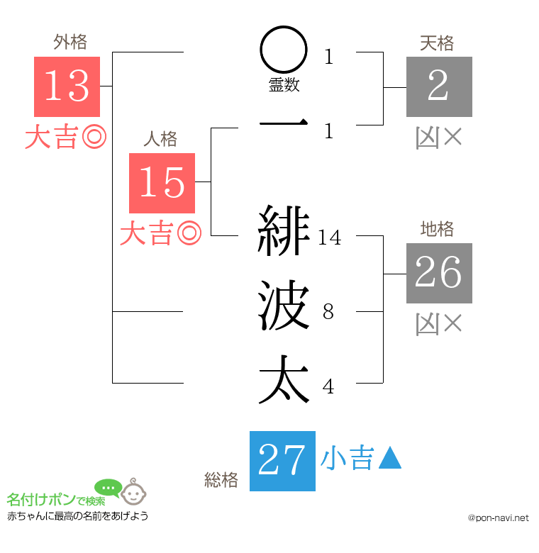 一 緋波太さんの姓名判断結果