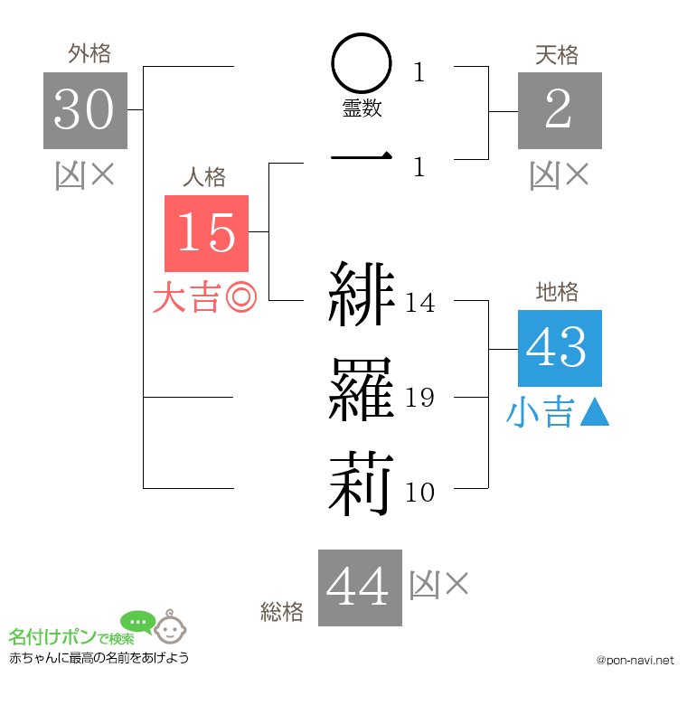 一 緋羅莉さんの姓名判断結果