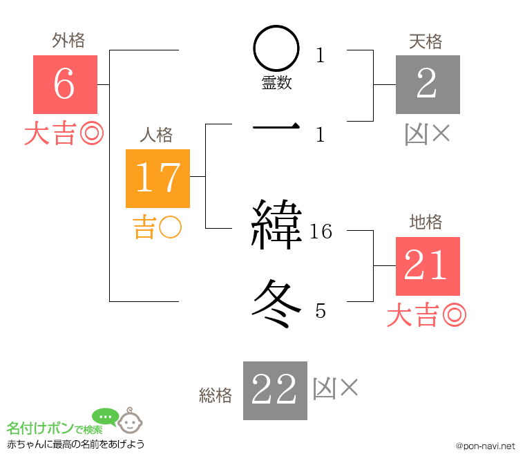 一 緯冬さんの姓名判断結果