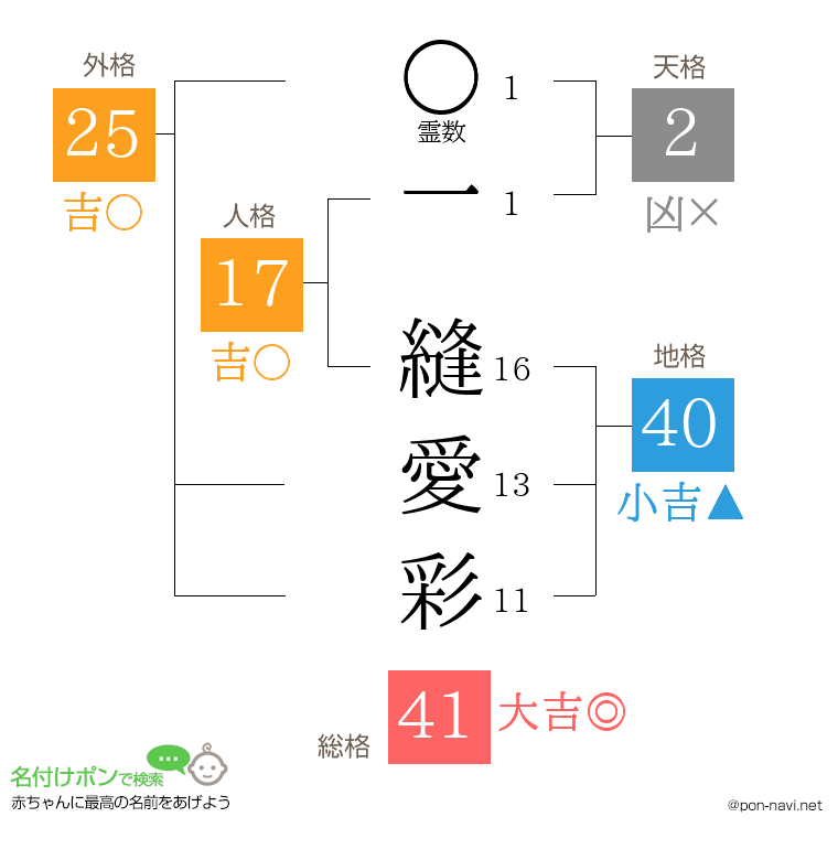 一 縫愛彩さんの姓名判断結果