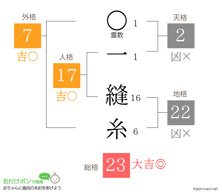 一 縫糸さんの姓名判断結果