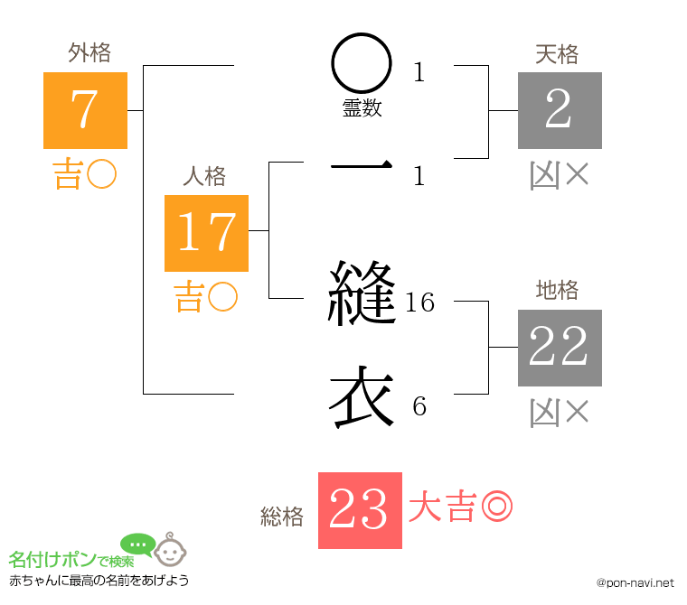一 縫衣さんの姓名判断結果