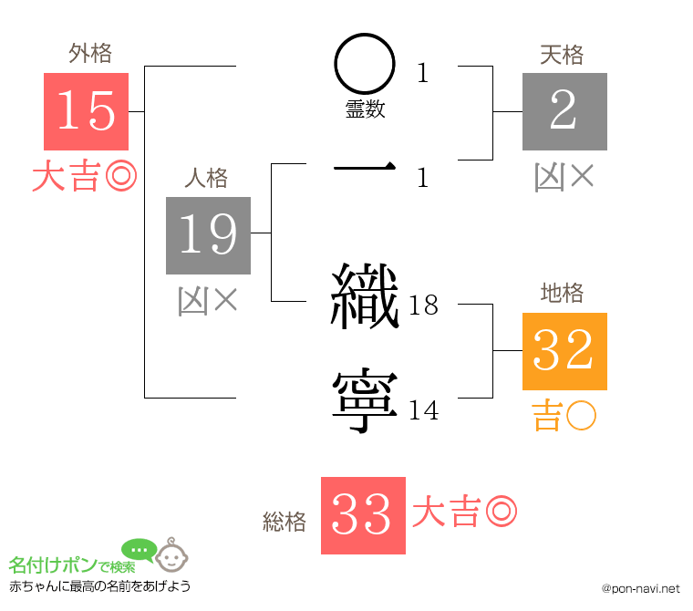 一 織寧さんの姓名判断結果