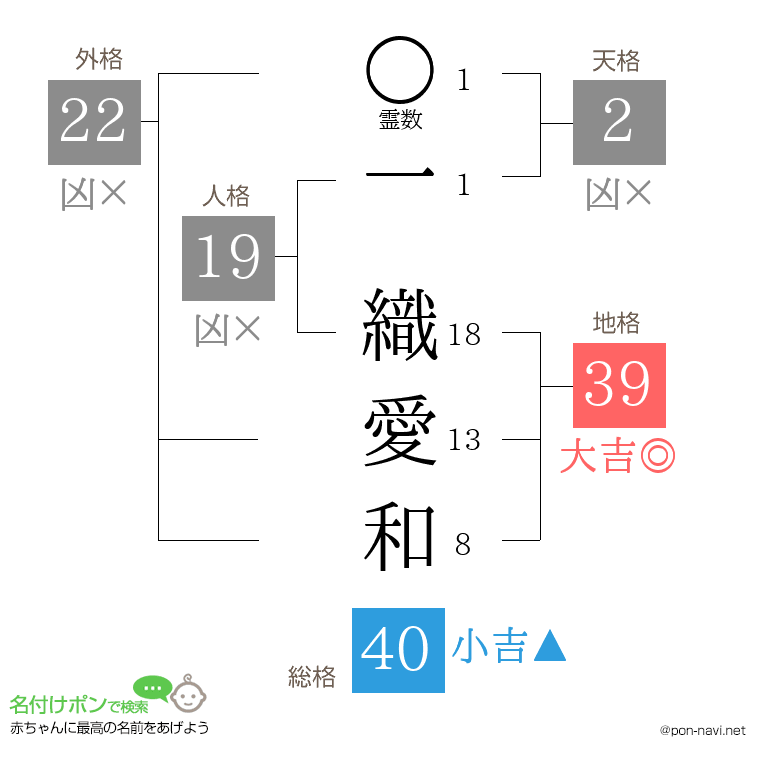 一 織愛和さんの姓名判断結果