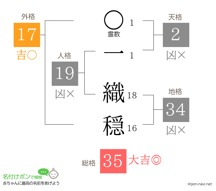 一 織穏さんの姓名判断結果