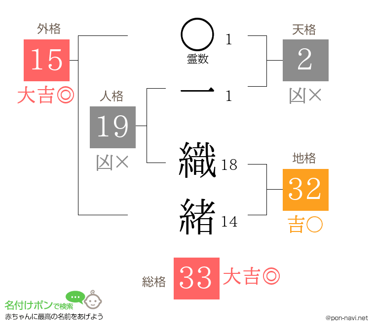 一 織緒さんの姓名判断結果