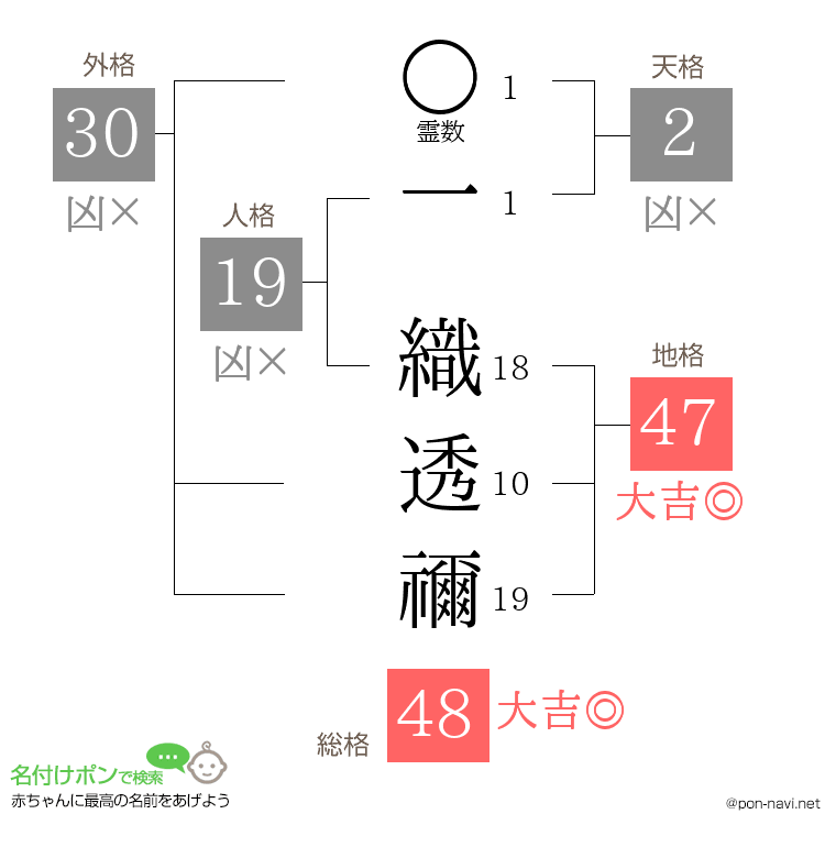 一 織透禰さんの姓名判断結果