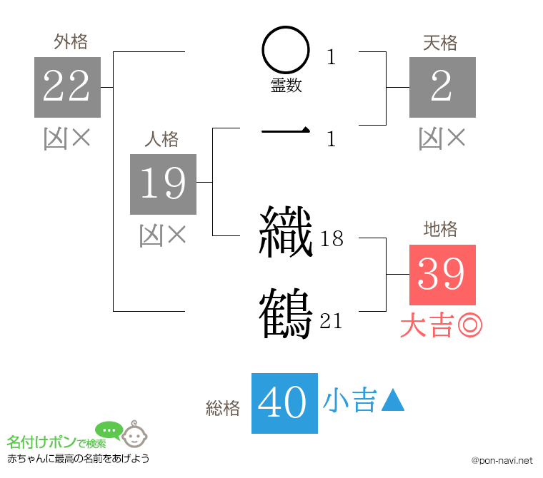 一 織鶴さんの姓名判断結果