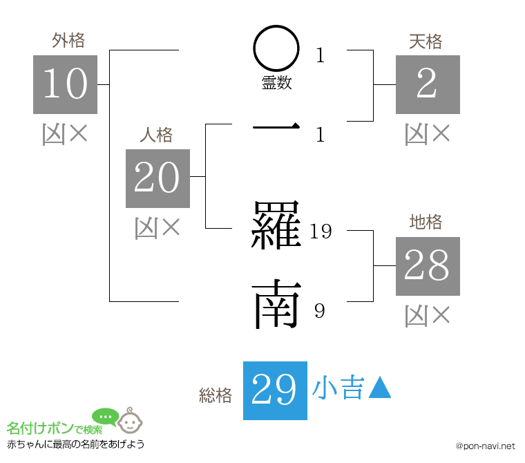 一 羅南さんの姓名判断結果