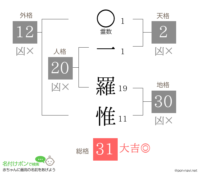 一 羅惟さんの姓名判断結果
