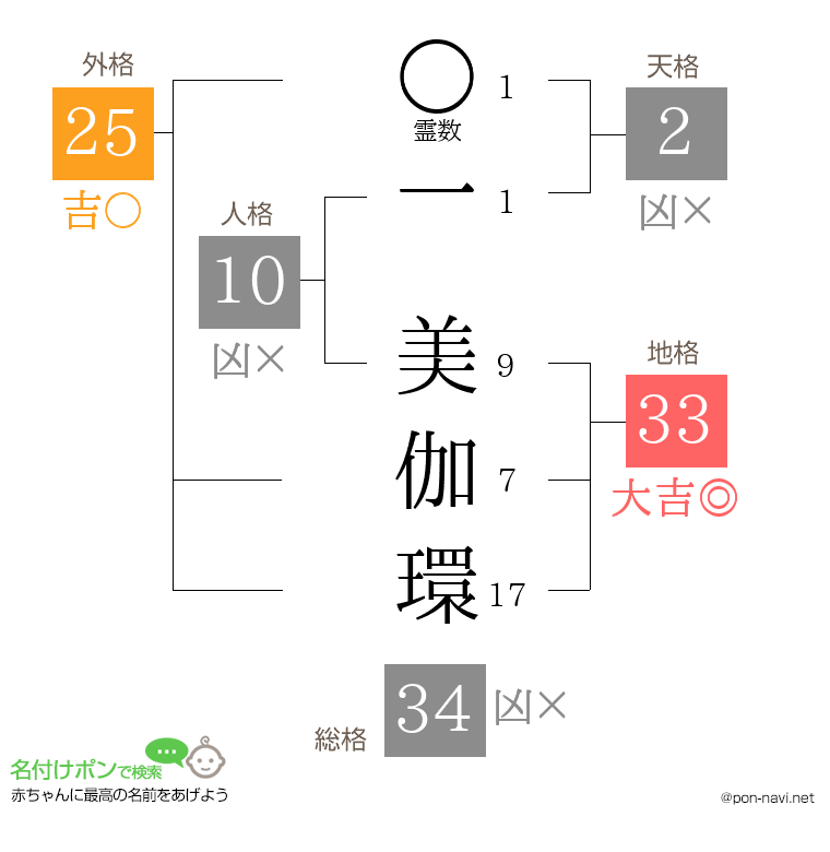一 美伽環さんの姓名判断結果
